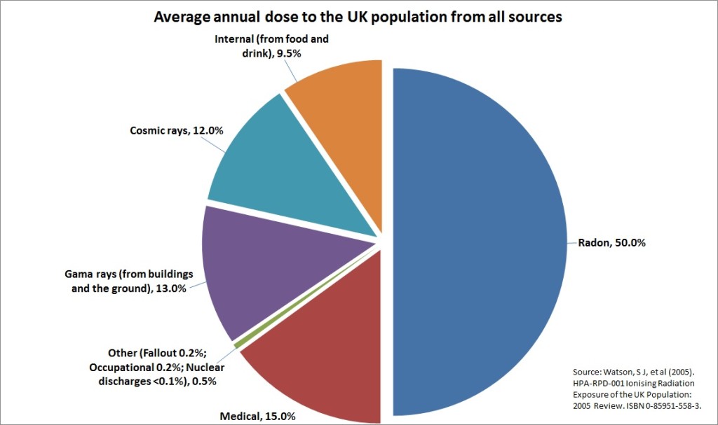 Average annual dose to the UK population from all sources