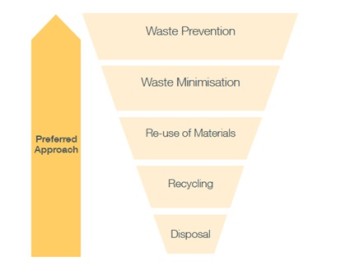 Applying the waste hierarchy - UK Radioactive Waste & Materials Inventory